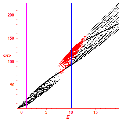 Peres lattice <N>